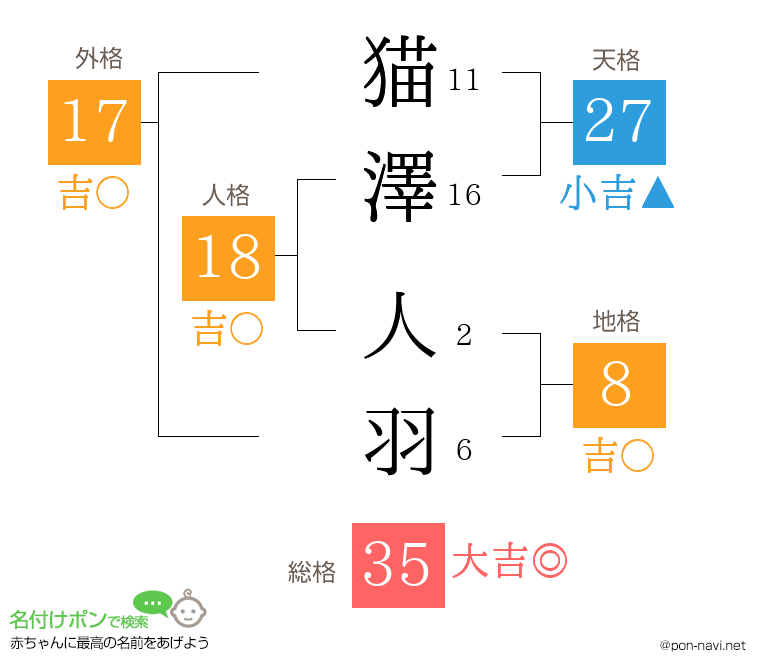 猫澤 人羽さんの姓名判断結果