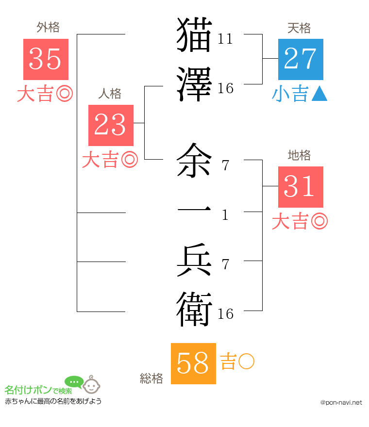 猫澤 余一兵衛さんの姓名判断結果