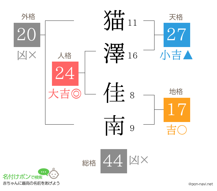 猫澤 佳南さんの姓名判断結果