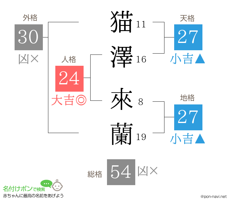 猫澤 來蘭さんの姓名判断結果