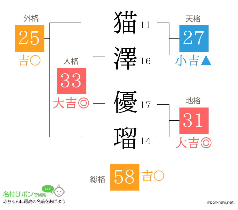 猫澤 優瑠さんの姓名判断結果