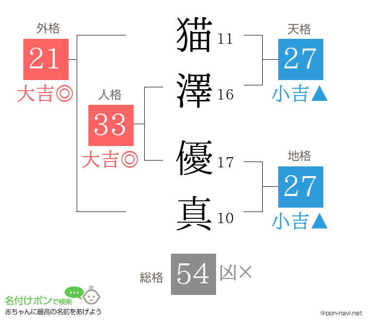 猫澤 優真さんの姓名判断結果