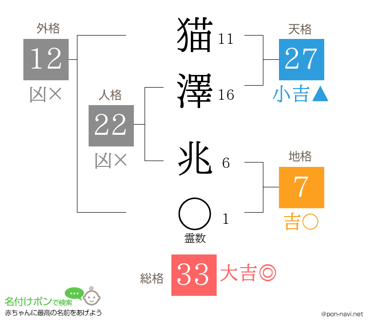 猫澤 兆さんの姓名判断結果