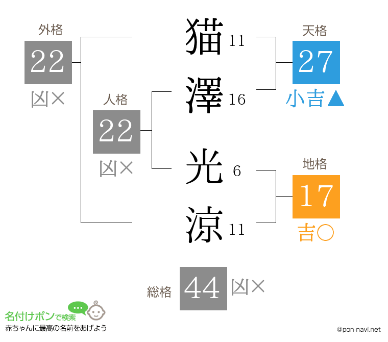 猫澤 光涼さんの姓名判断結果