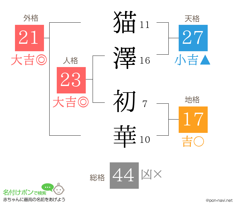 猫澤 初華さんの姓名判断結果