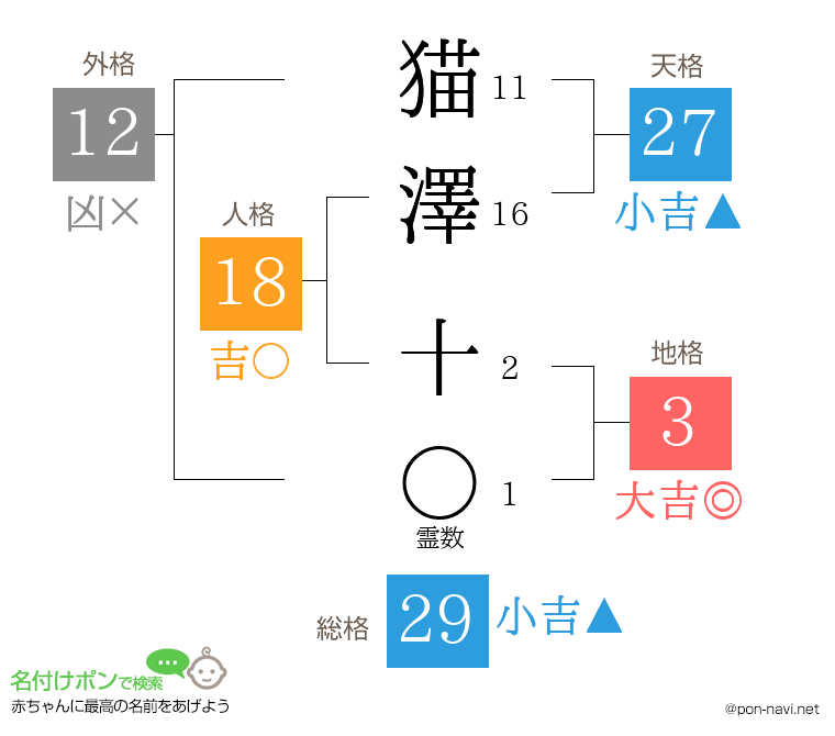 猫澤 十さんの姓名判断結果