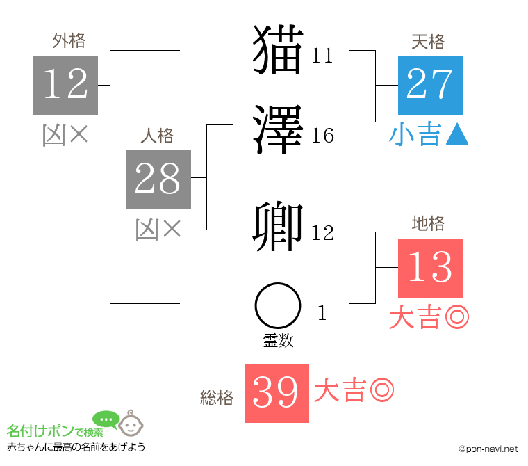 猫澤 卿さんの姓名判断結果