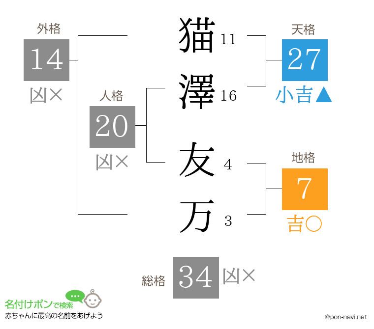 猫澤 友万さんの姓名判断結果