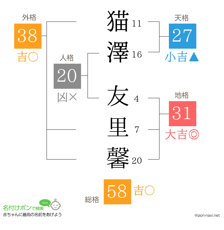 猫澤 友里馨さんの姓名判断結果