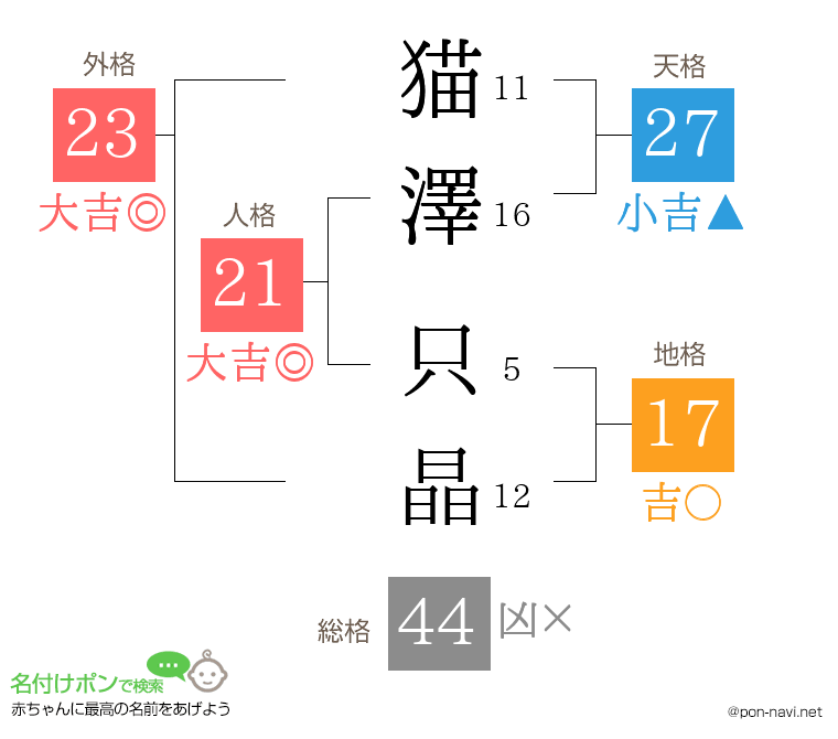 猫澤 只晶さんの姓名判断結果