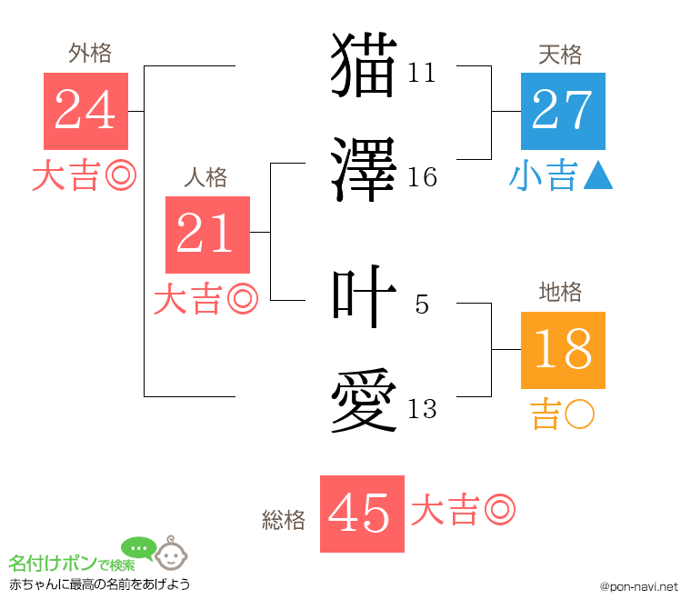 猫澤 叶愛さんの姓名判断結果