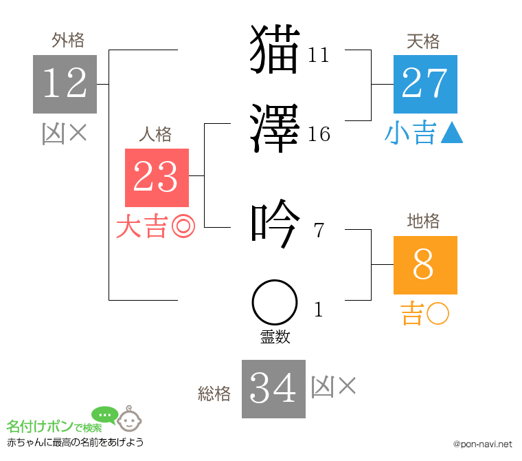 猫澤 吟さんの姓名判断結果