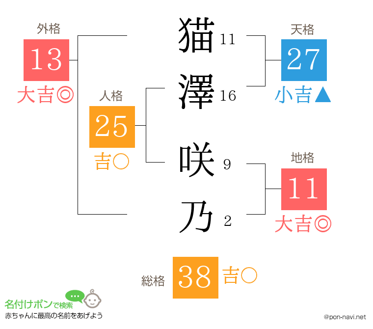 猫澤 咲乃さんの姓名判断結果