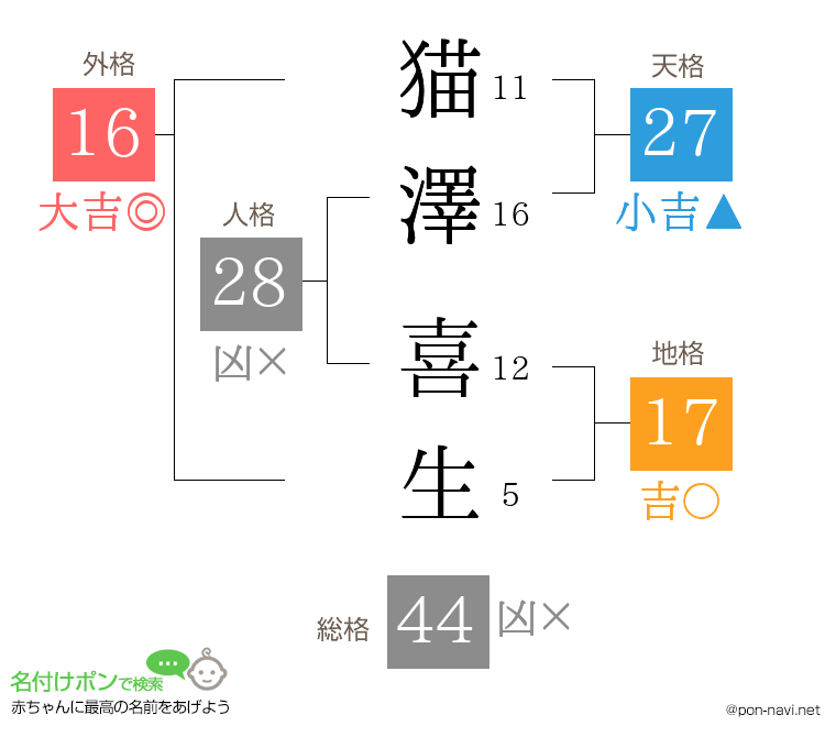 猫澤 喜生さんの姓名判断結果