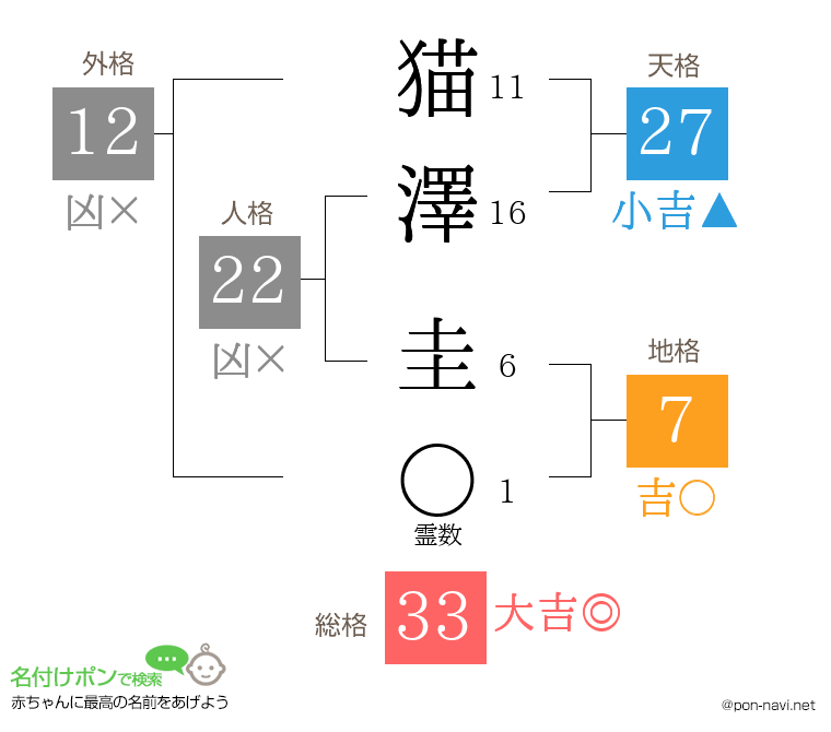 猫澤 圭さんの姓名判断結果