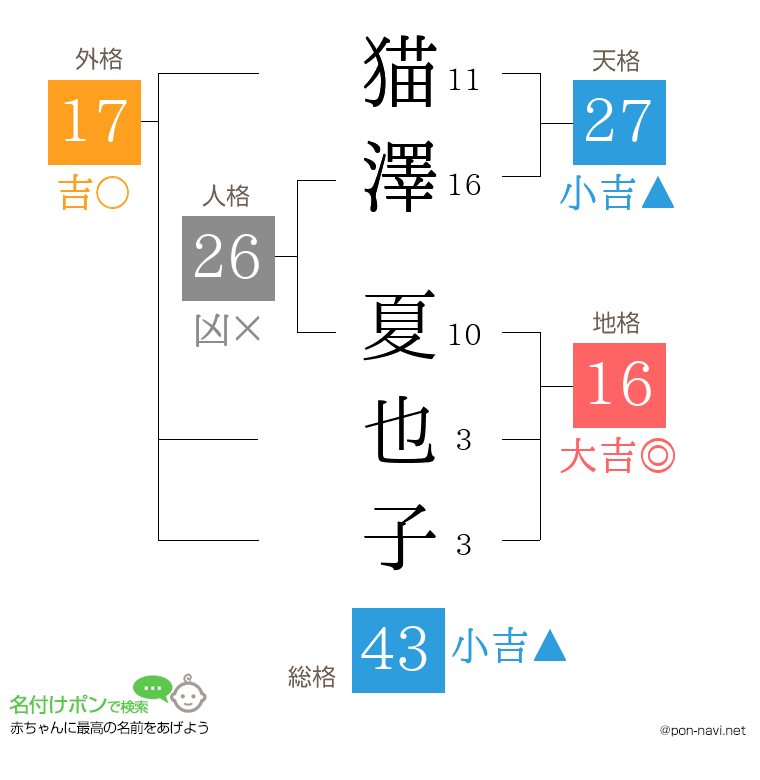猫澤 夏也子さんの姓名判断結果