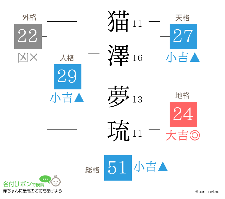 猫澤 夢琉さんの姓名判断結果
