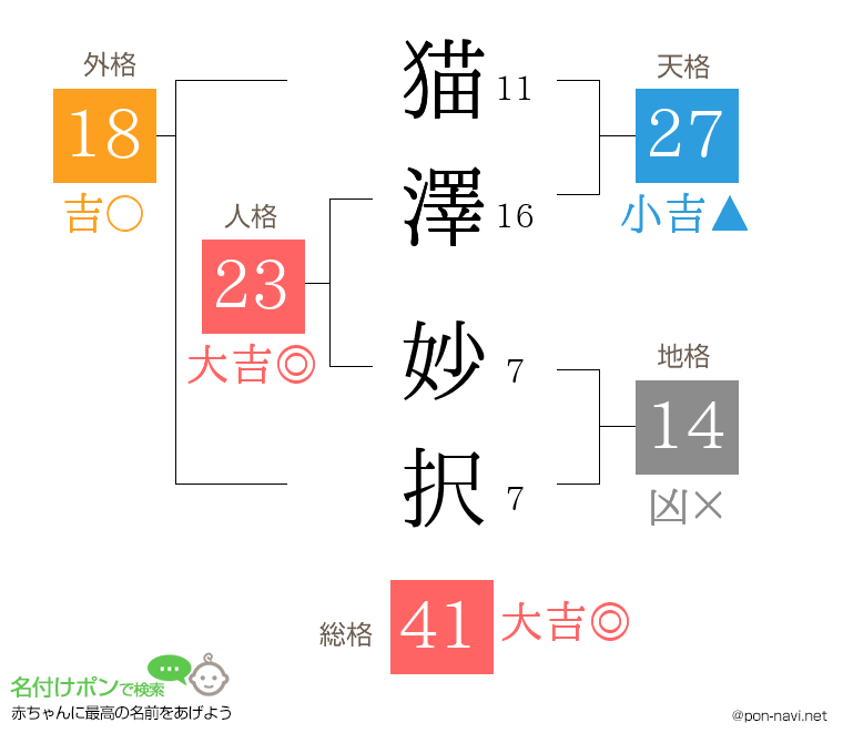 猫澤 妙択さんの姓名判断結果