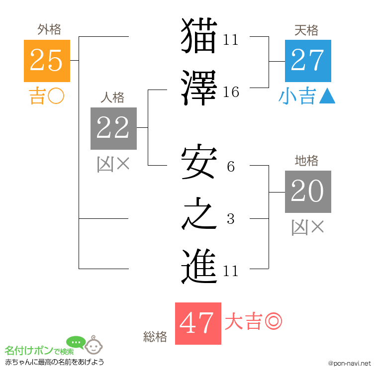 猫澤 安之進さんの姓名判断結果