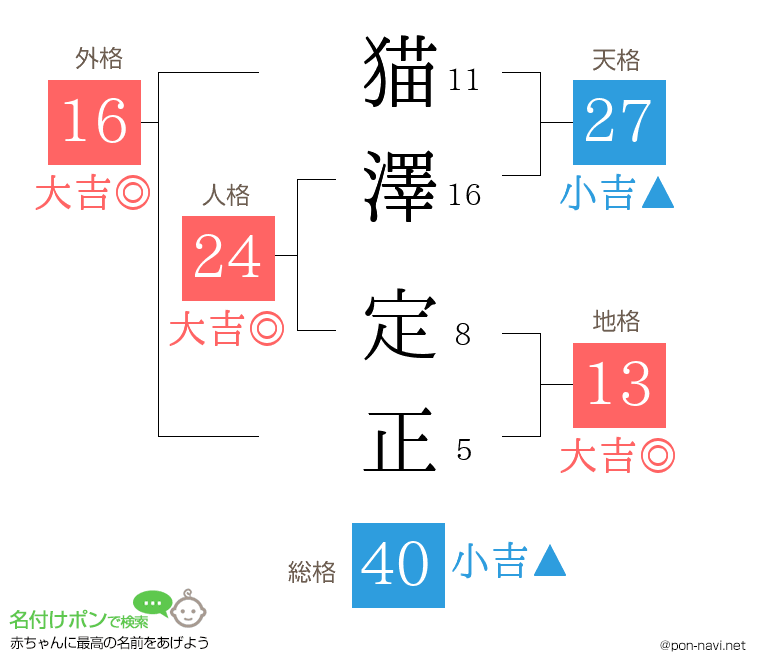 猫澤 定正さんの姓名判断結果
