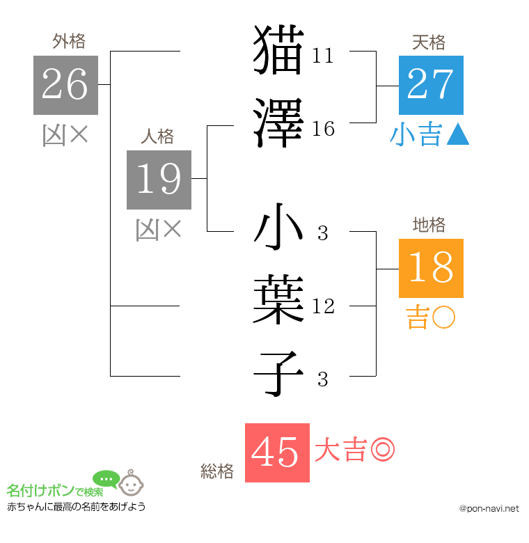 猫澤 小葉子さんの姓名判断結果