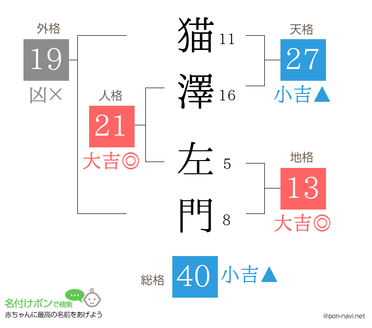 猫澤 左門さんの姓名判断結果