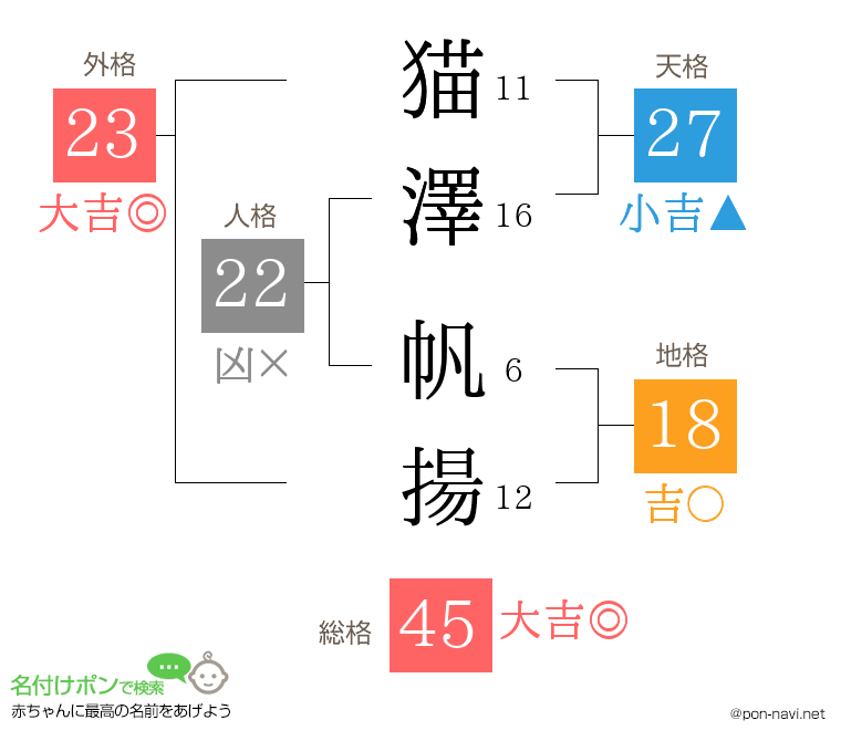 猫澤 帆揚さんの姓名判断結果