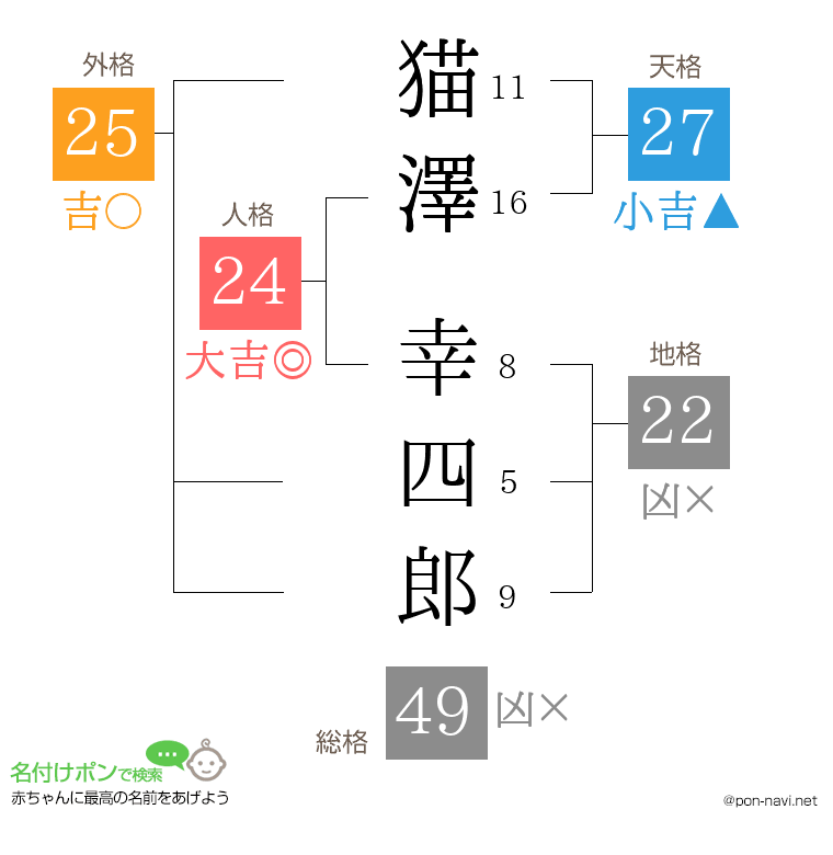 猫澤 幸四郎さんの姓名判断結果