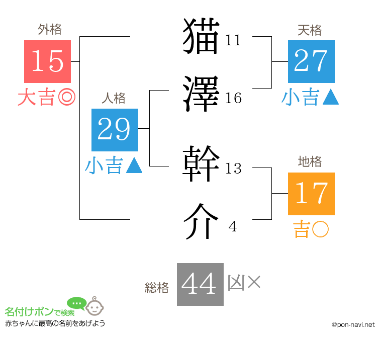 猫澤 幹介さんの姓名判断結果