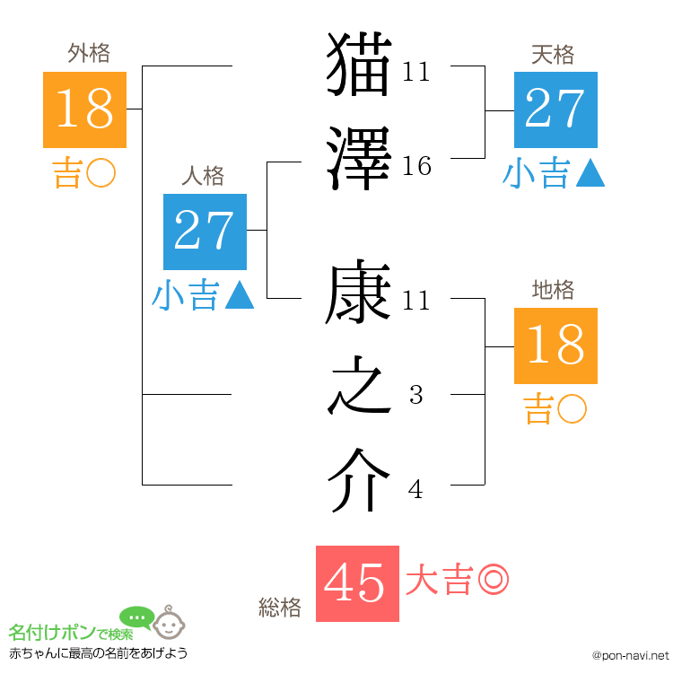 猫澤 康之介さんの姓名判断結果