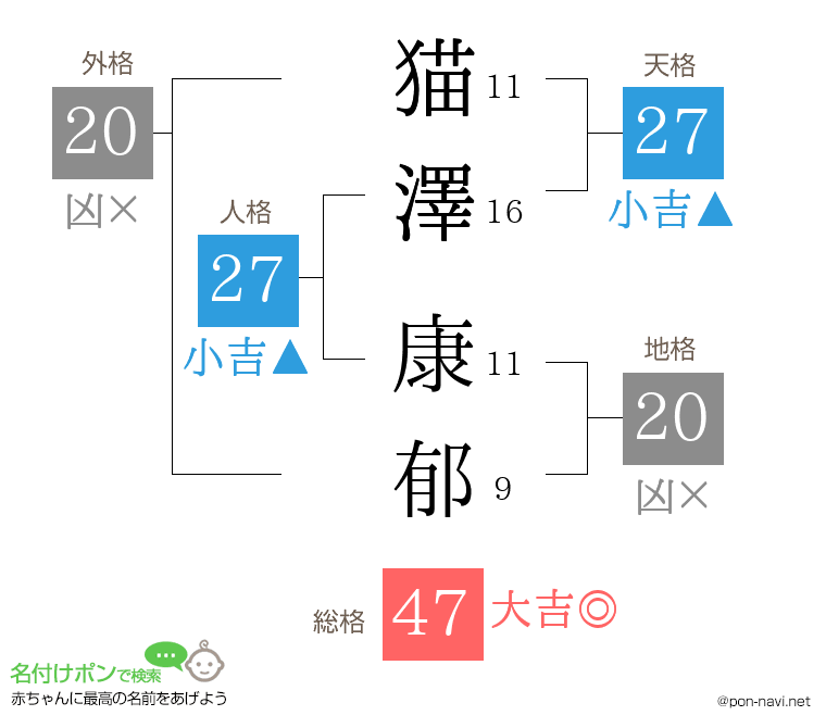 猫澤 康郁さんの姓名判断結果