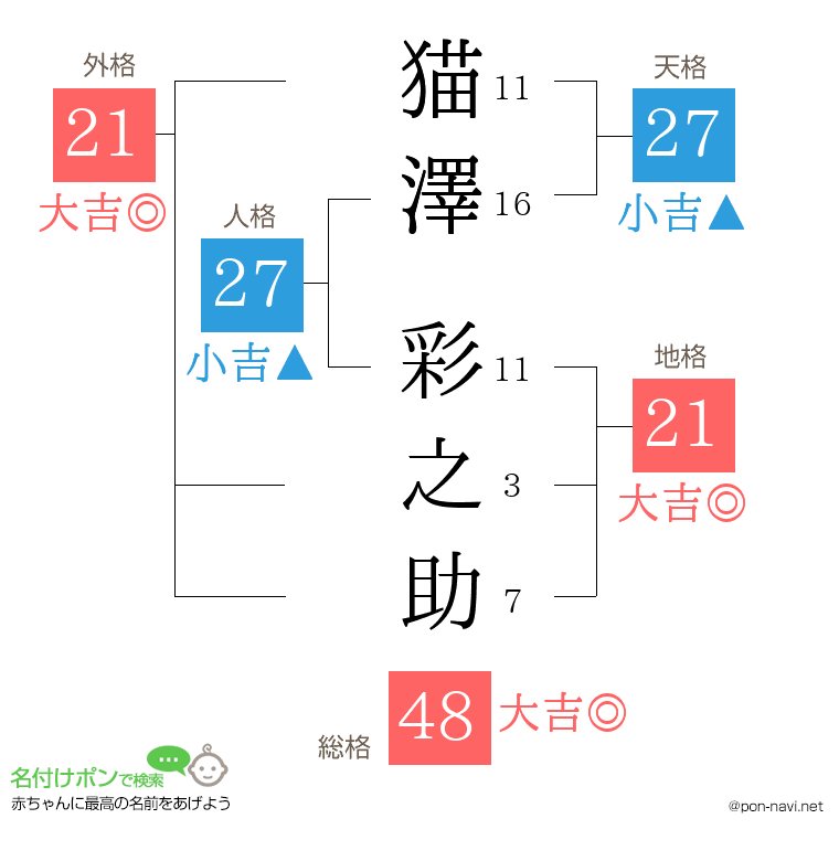 猫澤 彩之助さんの姓名判断結果