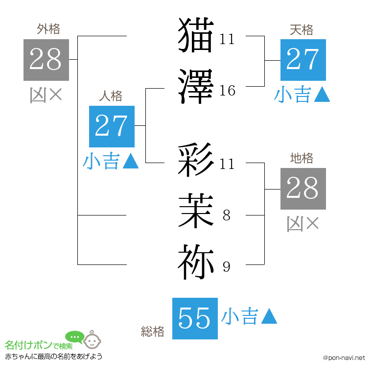 猫澤 彩茉祢さんの姓名判断結果