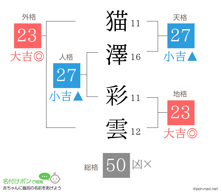 猫澤 彩雲さんの姓名判断結果