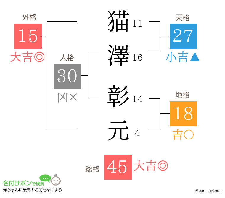 猫澤 彰元さんの姓名判断結果