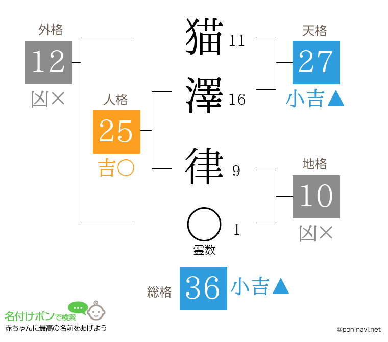 猫澤 律さんの姓名判断結果