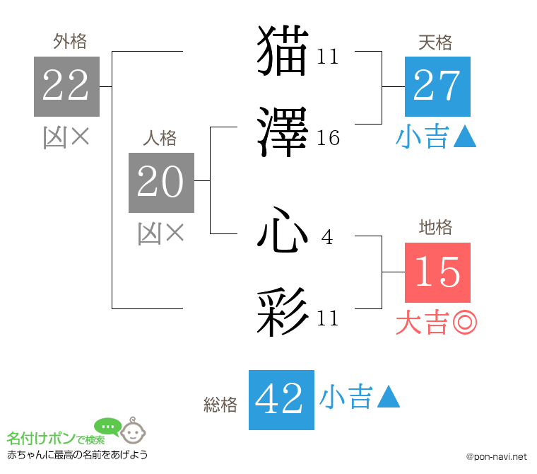 猫澤 心彩さんの姓名判断結果