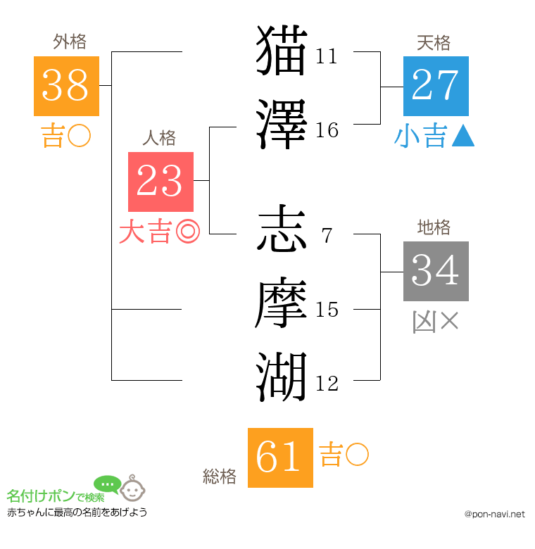 猫澤 志摩湖さんの姓名判断結果