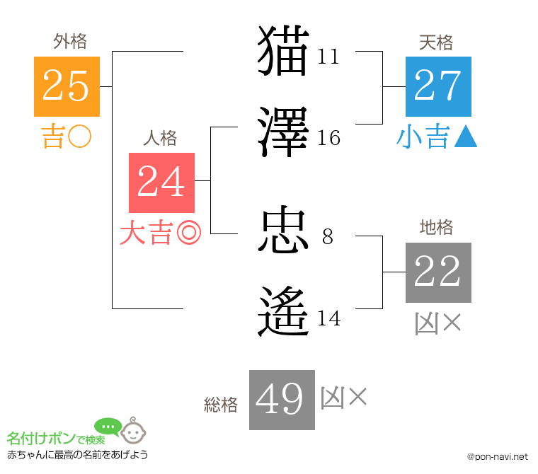 猫澤 忠遙さんの姓名判断結果
