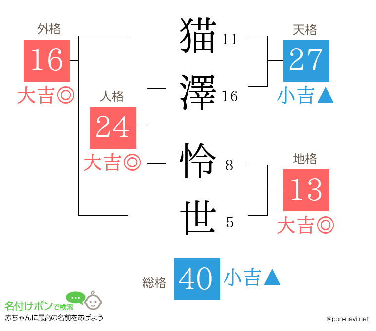 猫澤 怜世さんの姓名判断結果
