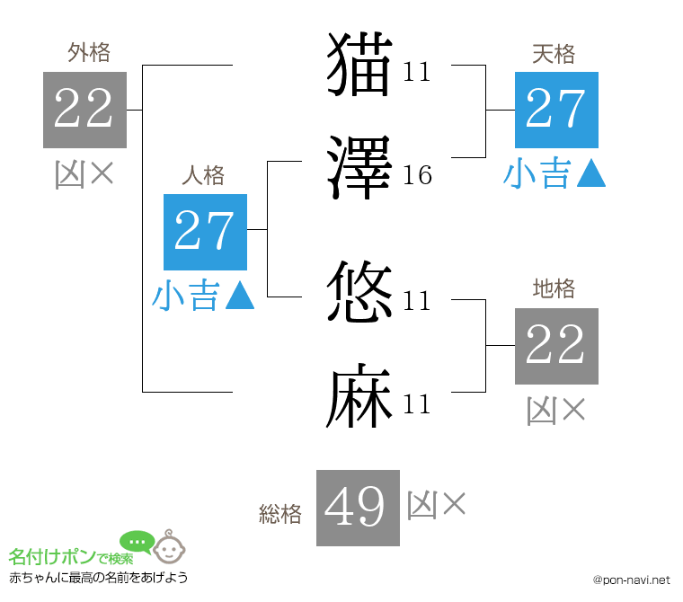 猫澤 悠麻さんの姓名判断結果