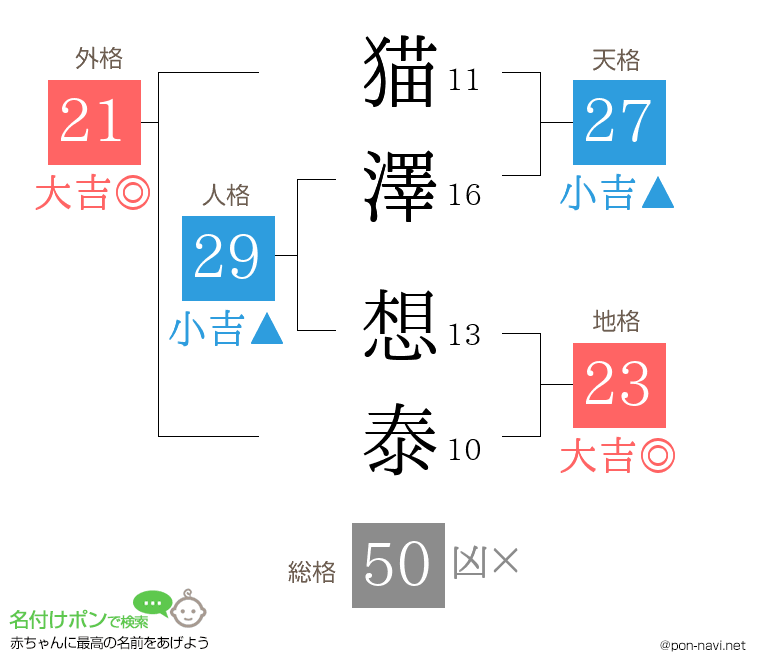 猫澤 想泰さんの姓名判断結果