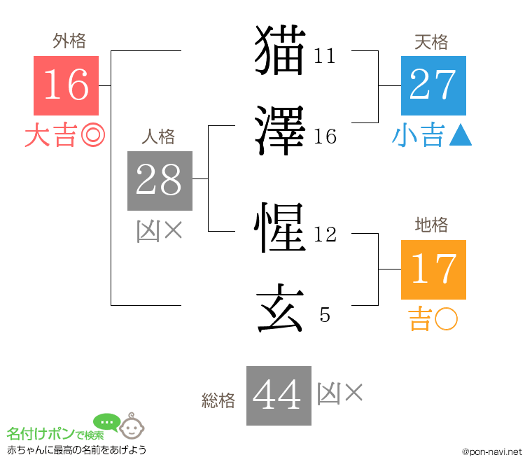 猫澤 惺玄さんの姓名判断結果