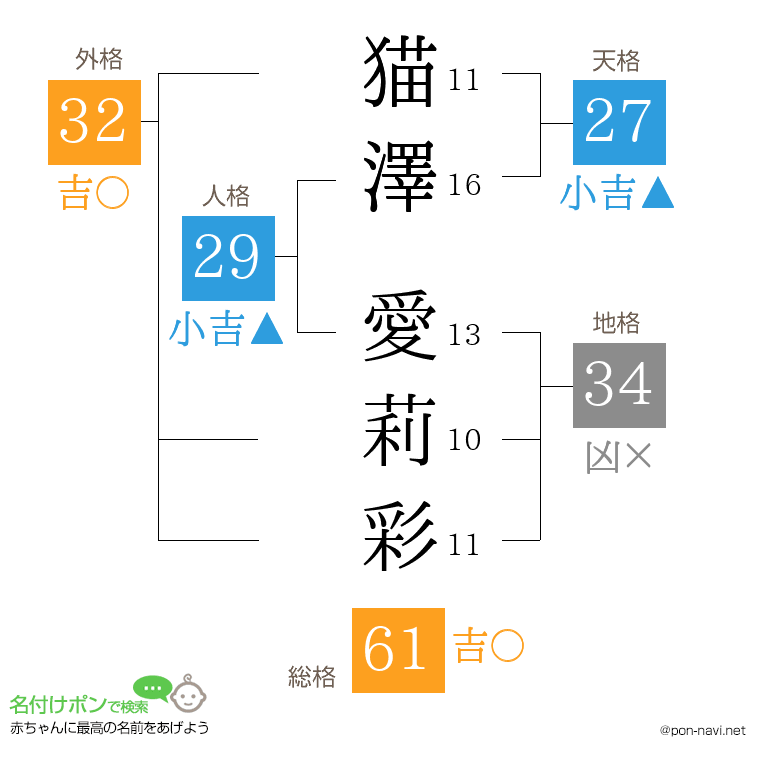 猫澤 愛莉彩さんの姓名判断結果