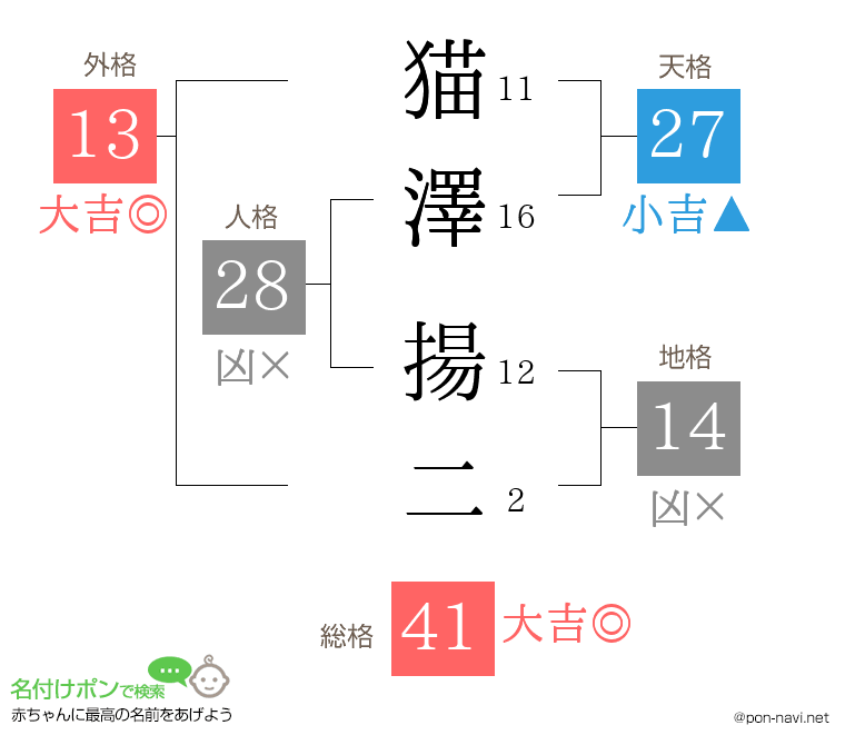 猫澤 揚二さんの姓名判断結果
