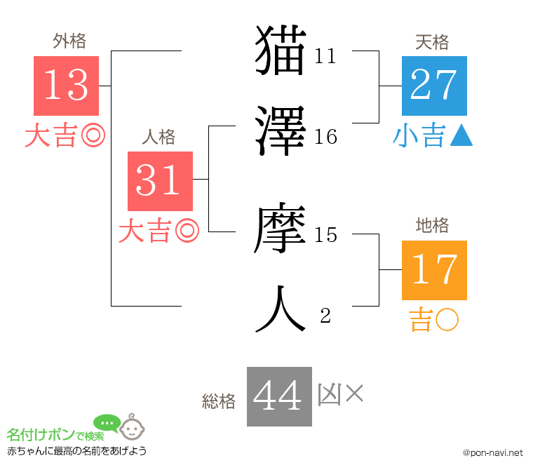 猫澤 摩人さんの姓名判断結果