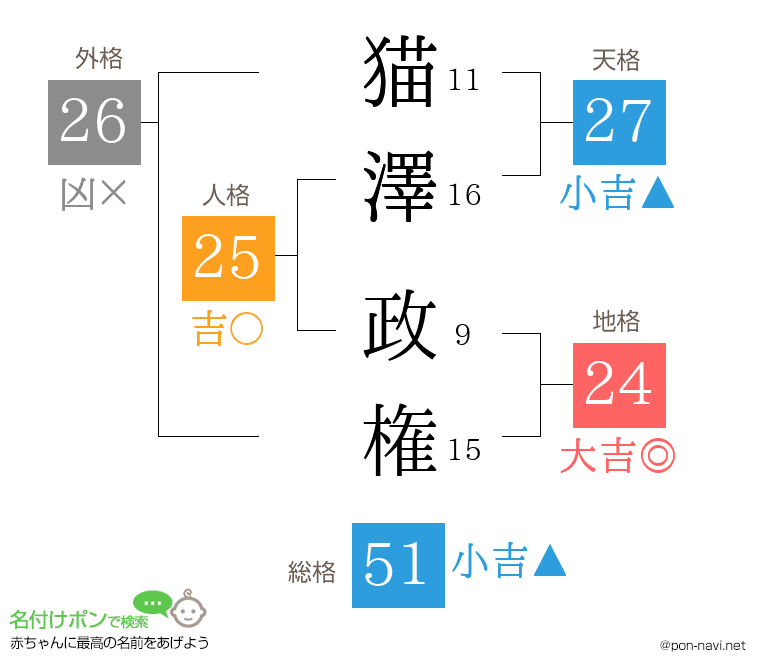 猫澤 政権さんの姓名判断結果