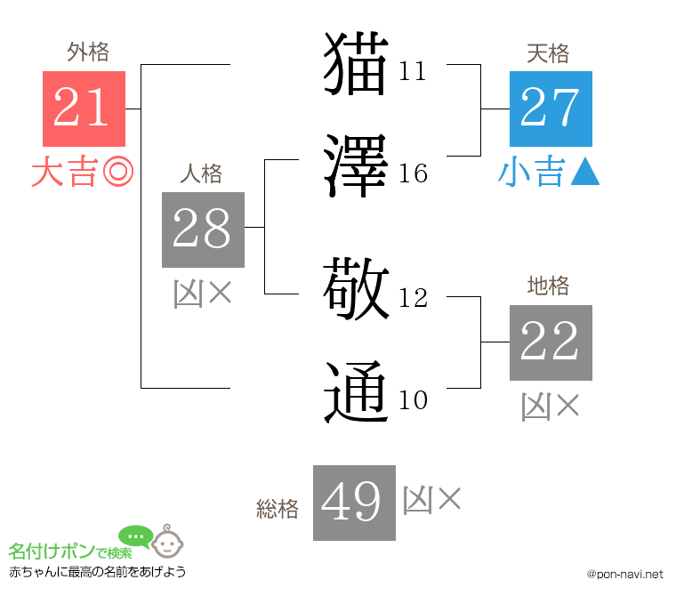 猫澤 敬通さんの姓名判断結果