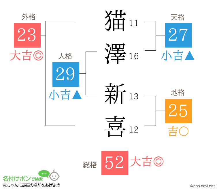 猫澤 新喜さんの姓名判断結果
