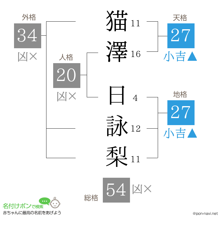 猫澤 日詠梨さんの姓名判断結果